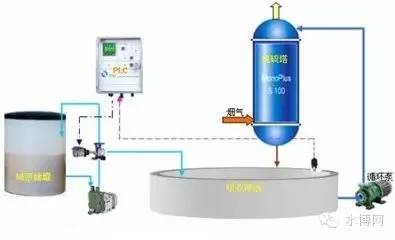 各行脫硫工藝流程圖